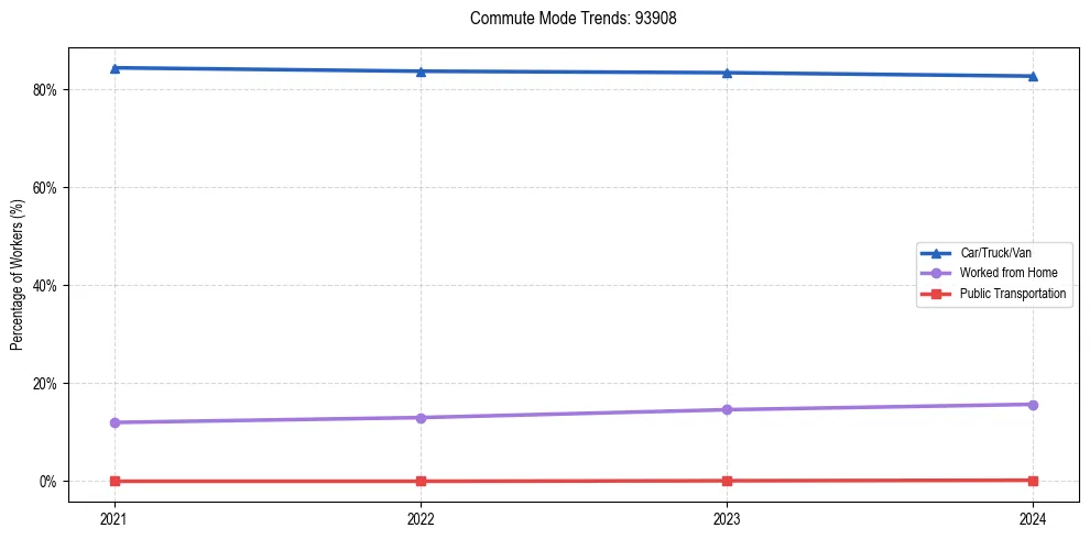 Transportation trends in US ZIP Code 93908