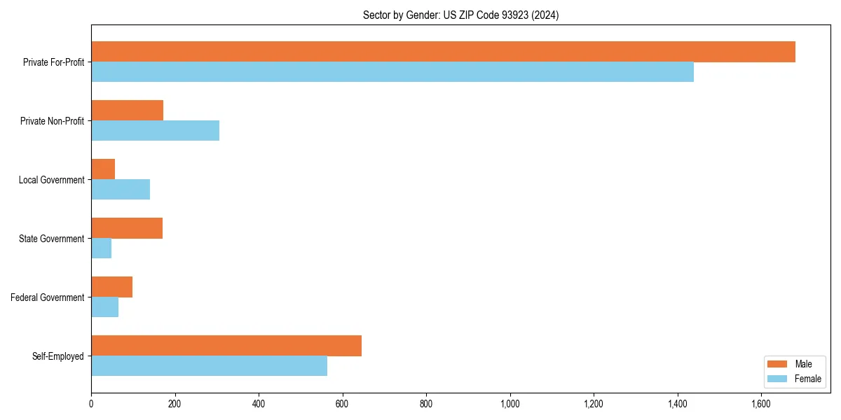 Employment sector breakdown by gender in 