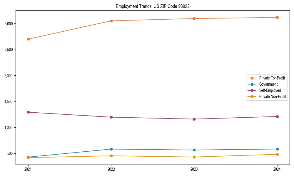 Long-term employment trends in 