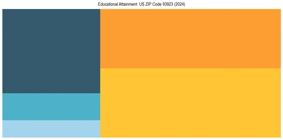 Education Treemap for  in 2024
