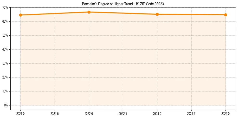 Trend chart showing bachelor degree growth in 