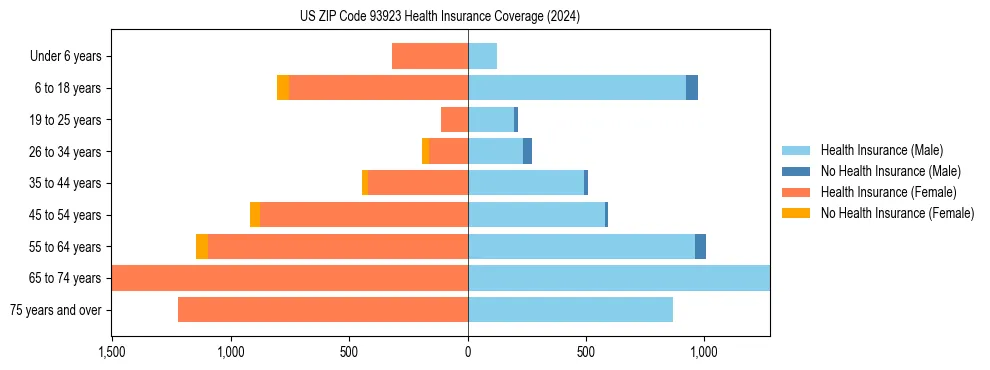 Health insurance pyramid for US ZIP Code 93923