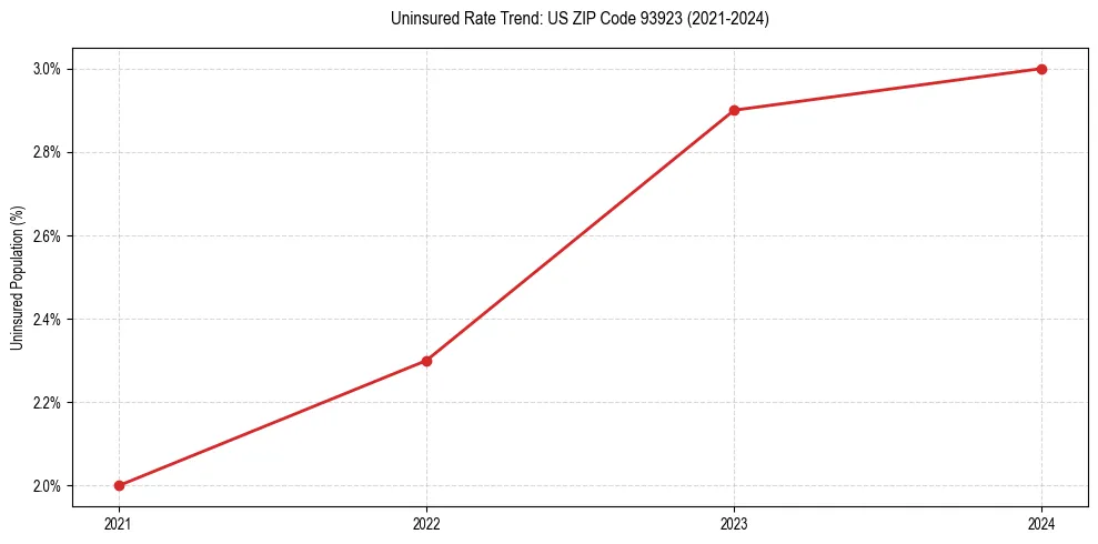 Uninsured trend chart for US ZIP Code 93923