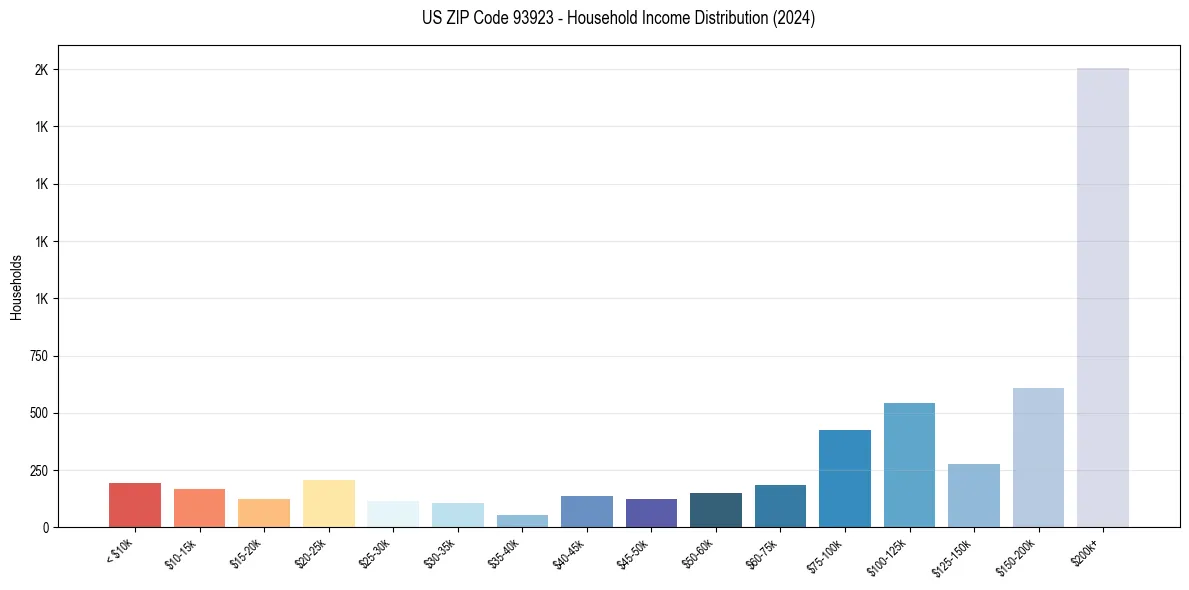 Income Distribution for 