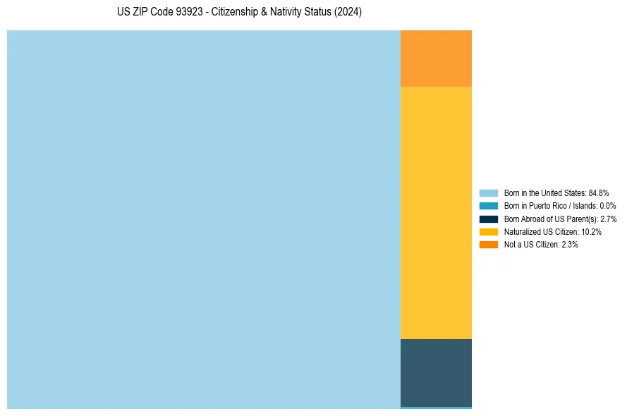 Nativity Treemap for 