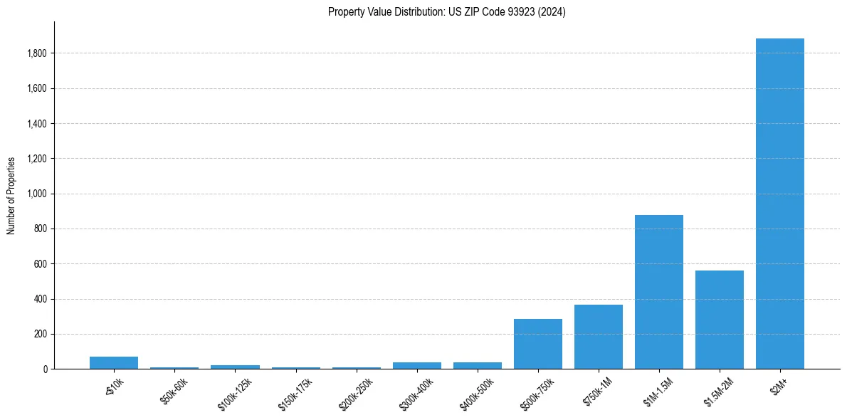 Value Distribution for 