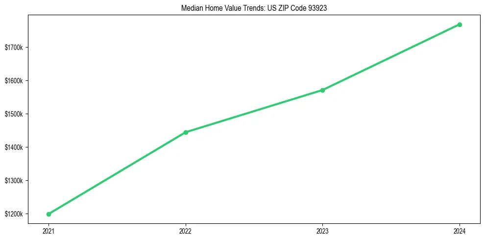 Median property value trends in 