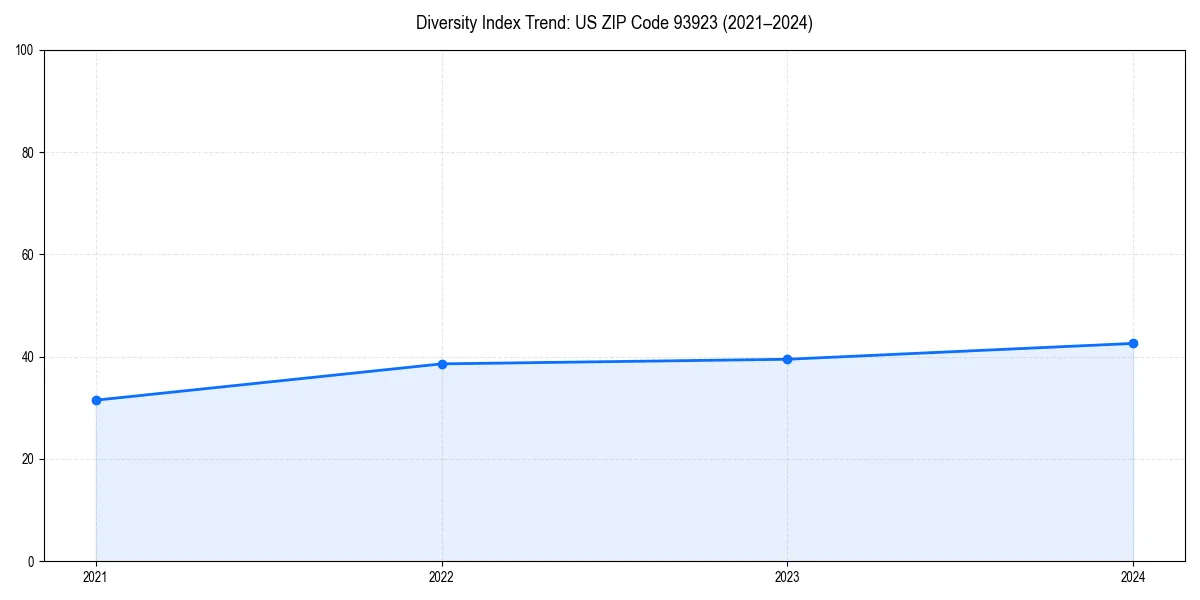Line chart showing diversity index trends for 