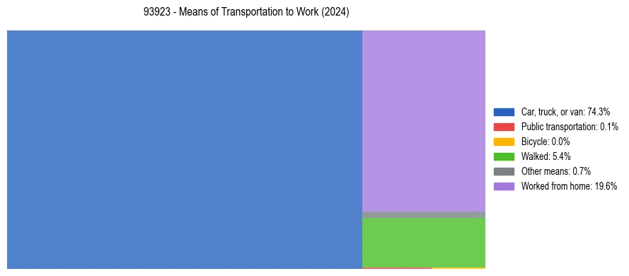 Commute modes in US ZIP Code 93923