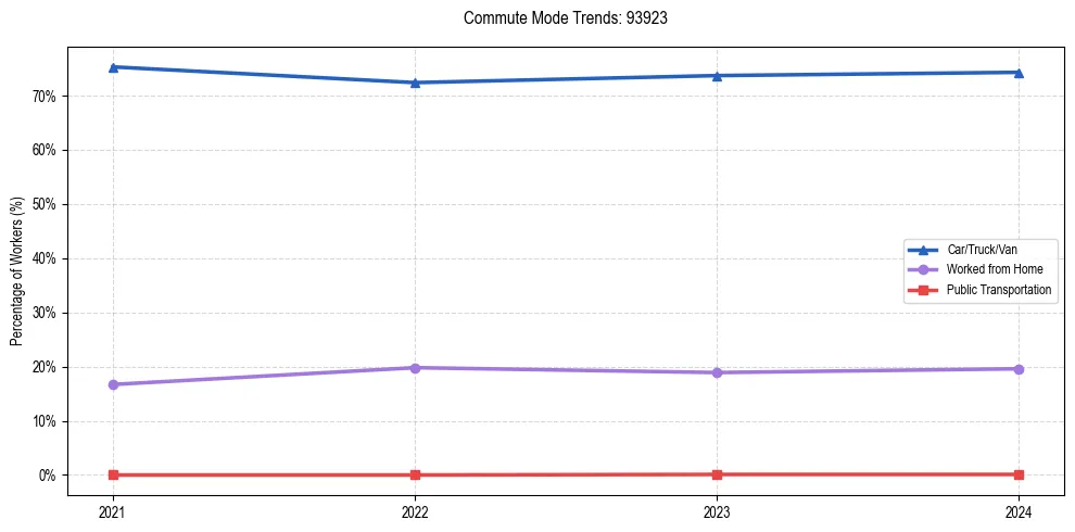Transportation trends in US ZIP Code 93923