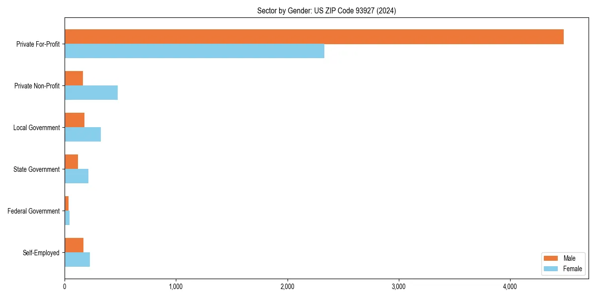 Employment sector breakdown by gender in 