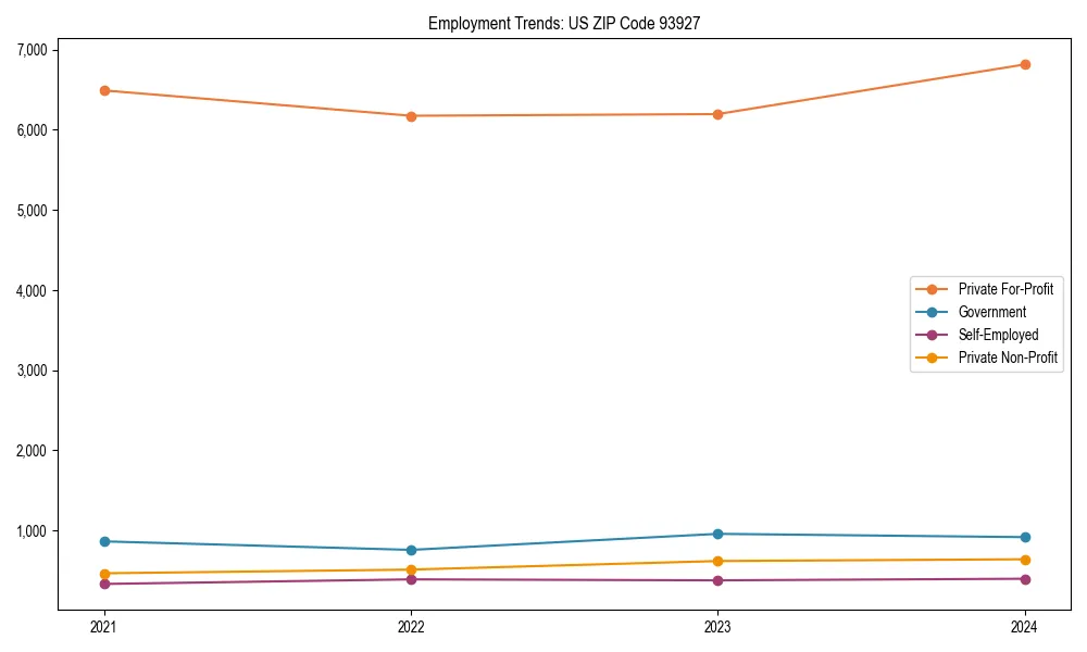 Long-term employment trends in 
