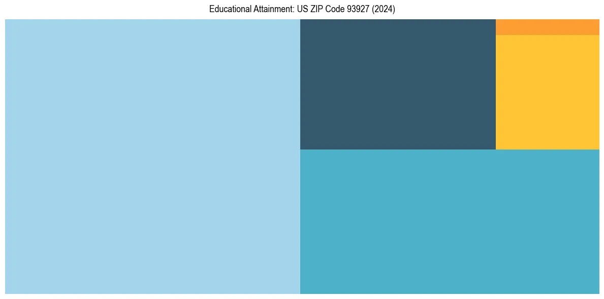 Education Treemap for  in 2024