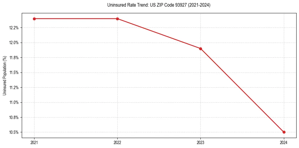 Uninsured trend chart for US ZIP Code 93927