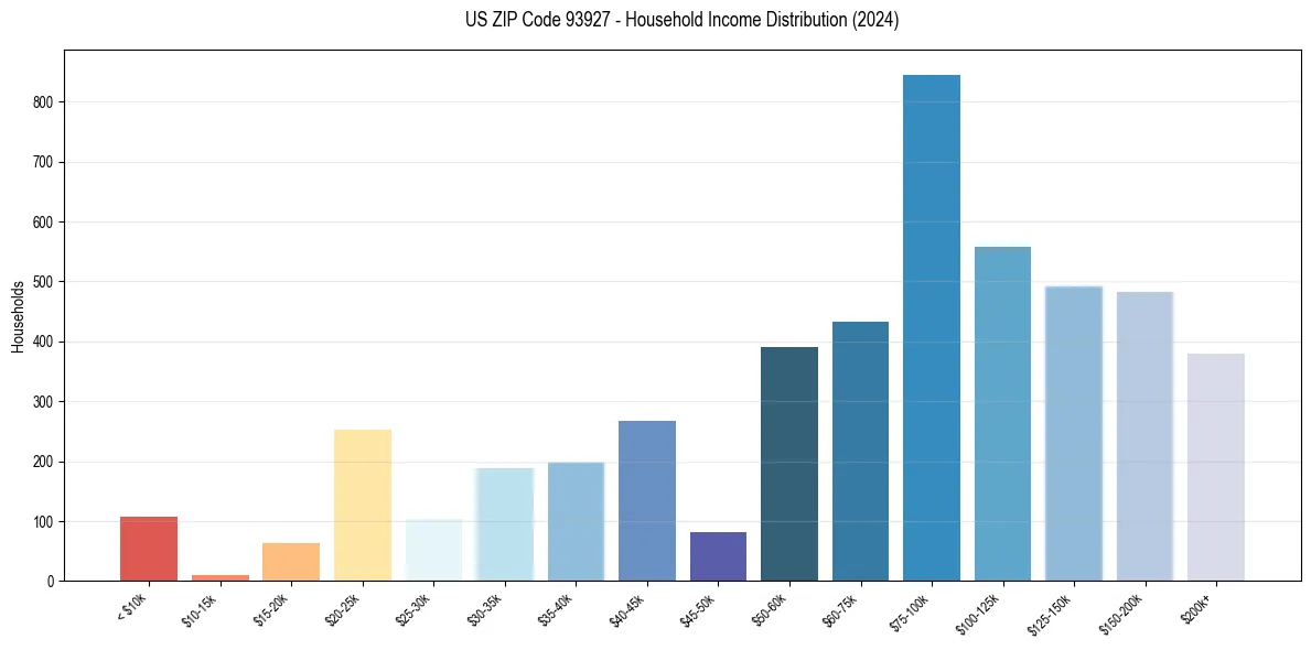 Income Distribution for 