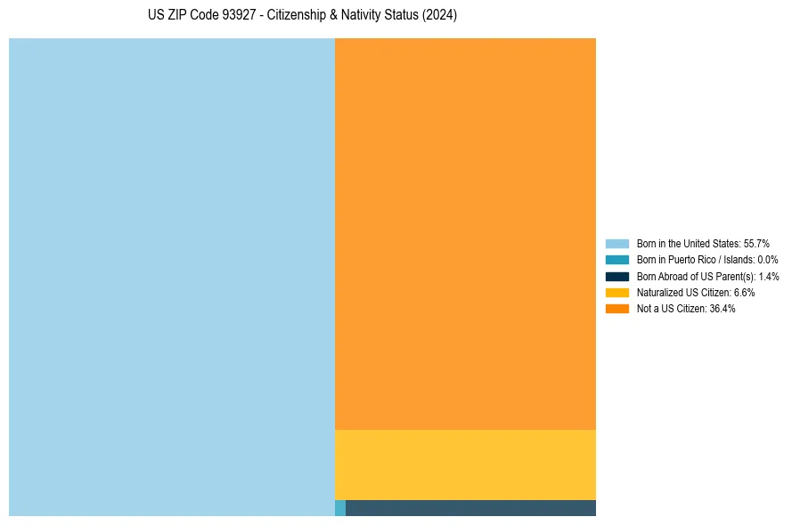 Nativity Treemap for 