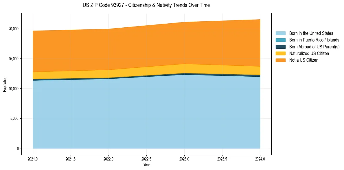 Historical nativity trends for 