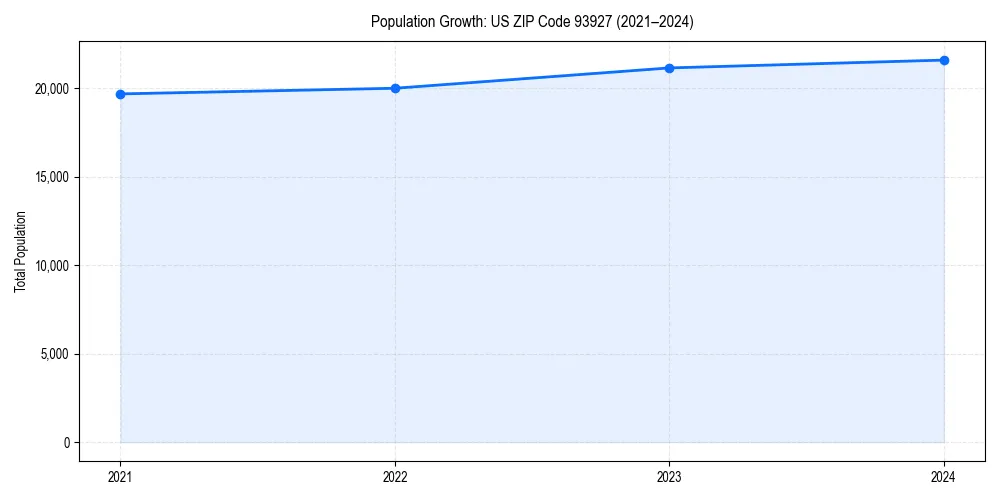 Population trends in 