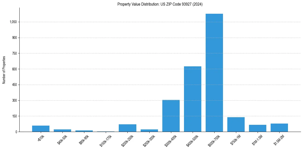 Value Distribution for 