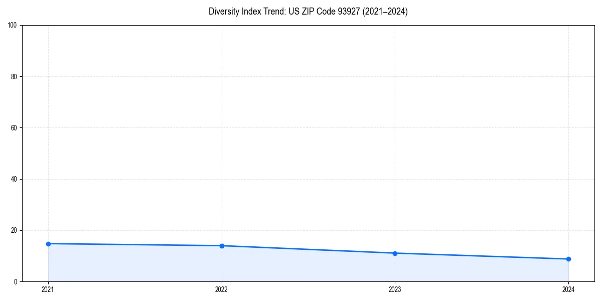 Line chart showing diversity index trends for 