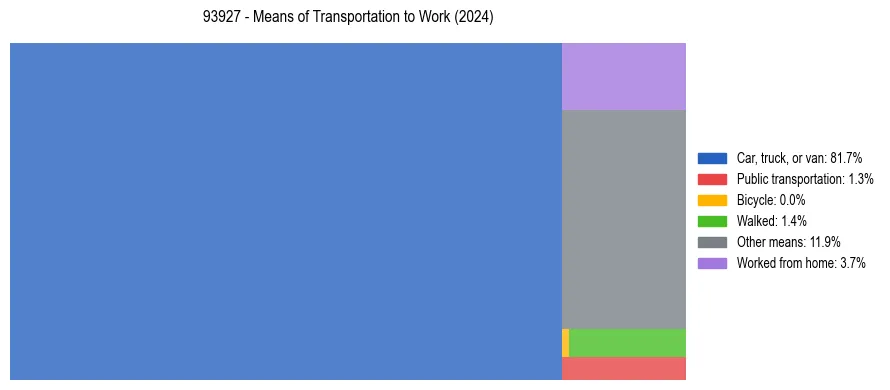 Commute modes in US ZIP Code 93927