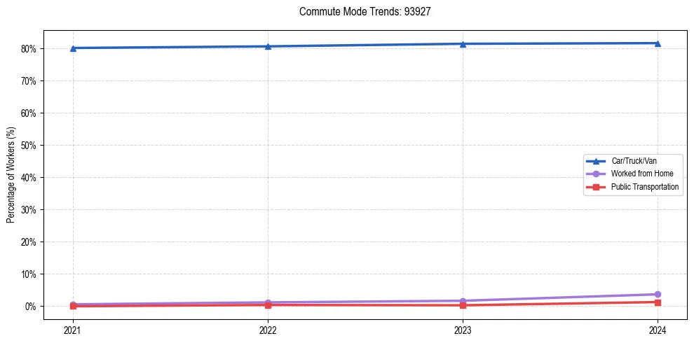 Transportation trends in US ZIP Code 93927