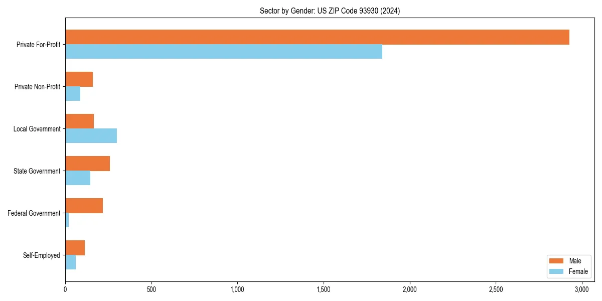 Employment sector breakdown by gender in 