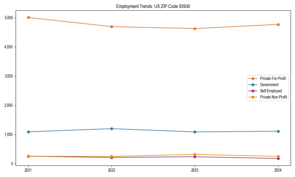 Long-term employment trends in 