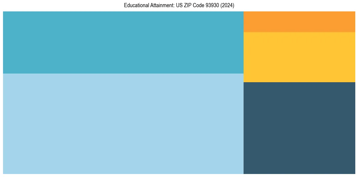 Education Treemap for  in 2024