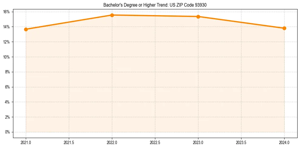 Trend chart showing bachelor degree growth in 