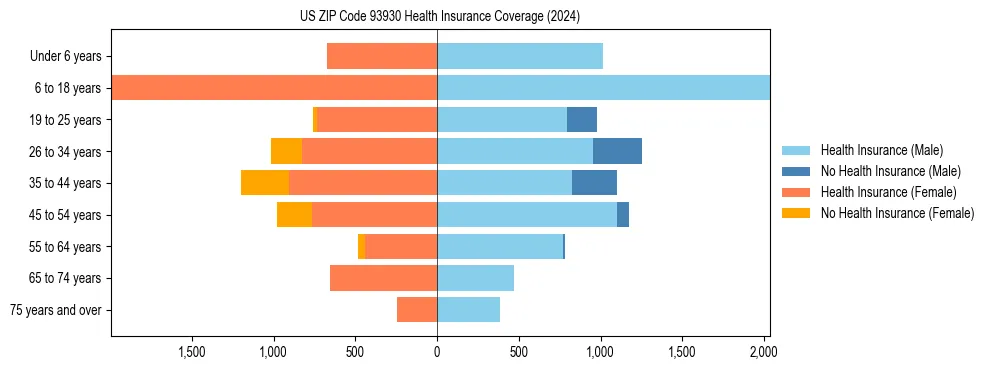Health insurance pyramid for US ZIP Code 93930