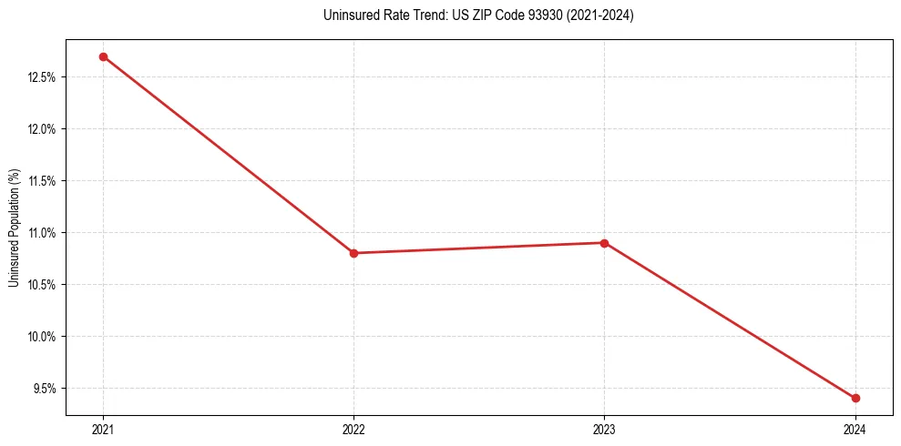 Uninsured trend chart for US ZIP Code 93930