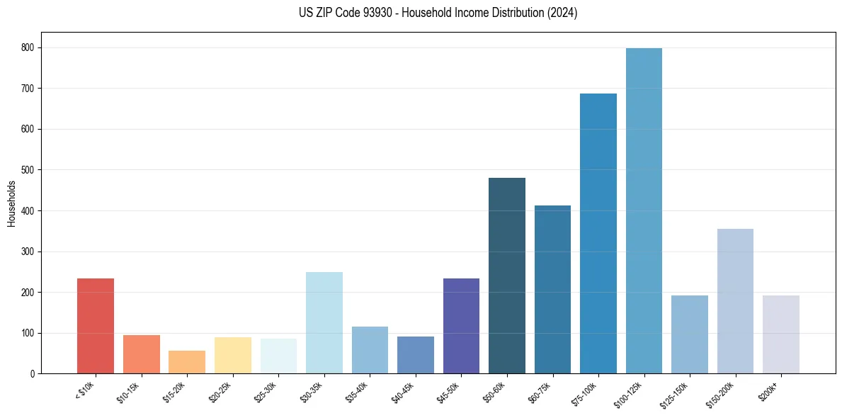 Income Distribution for 