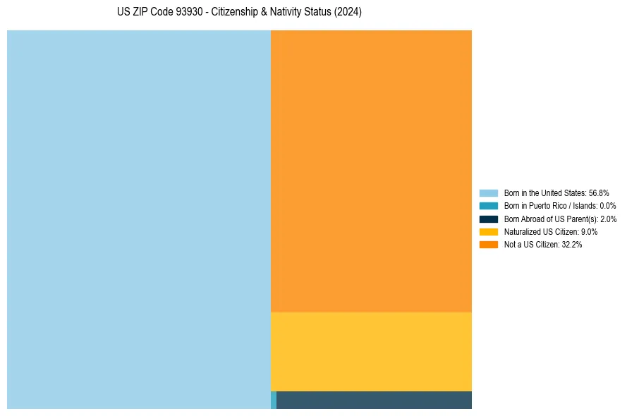 Nativity Treemap for 