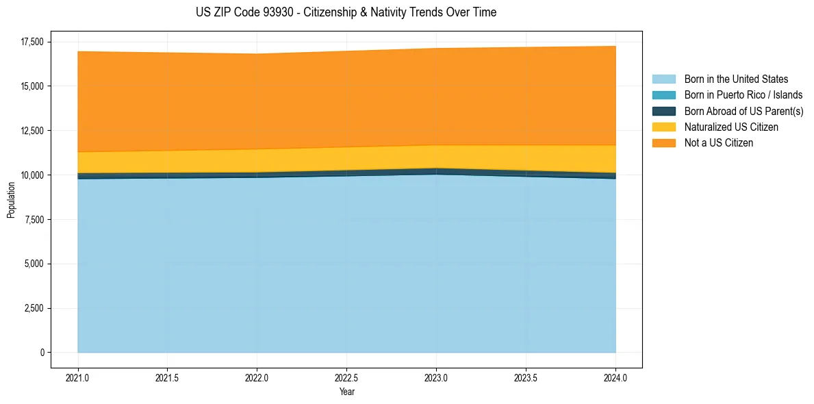 Historical nativity trends for 