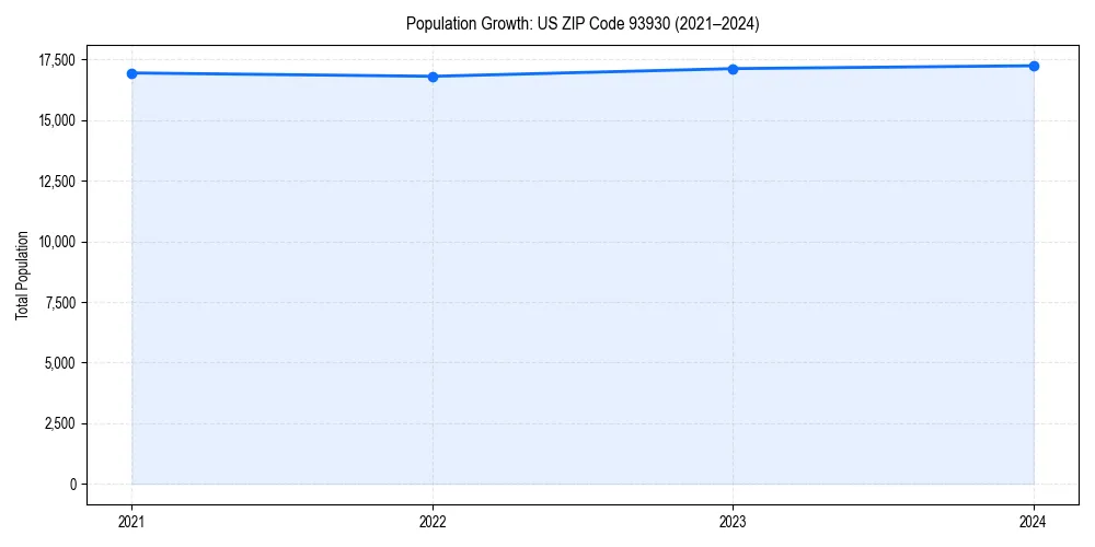 Population trends in 