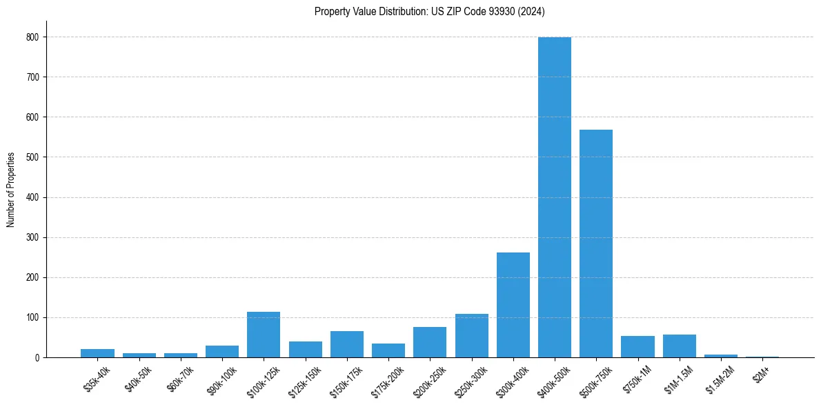 Value Distribution for 
