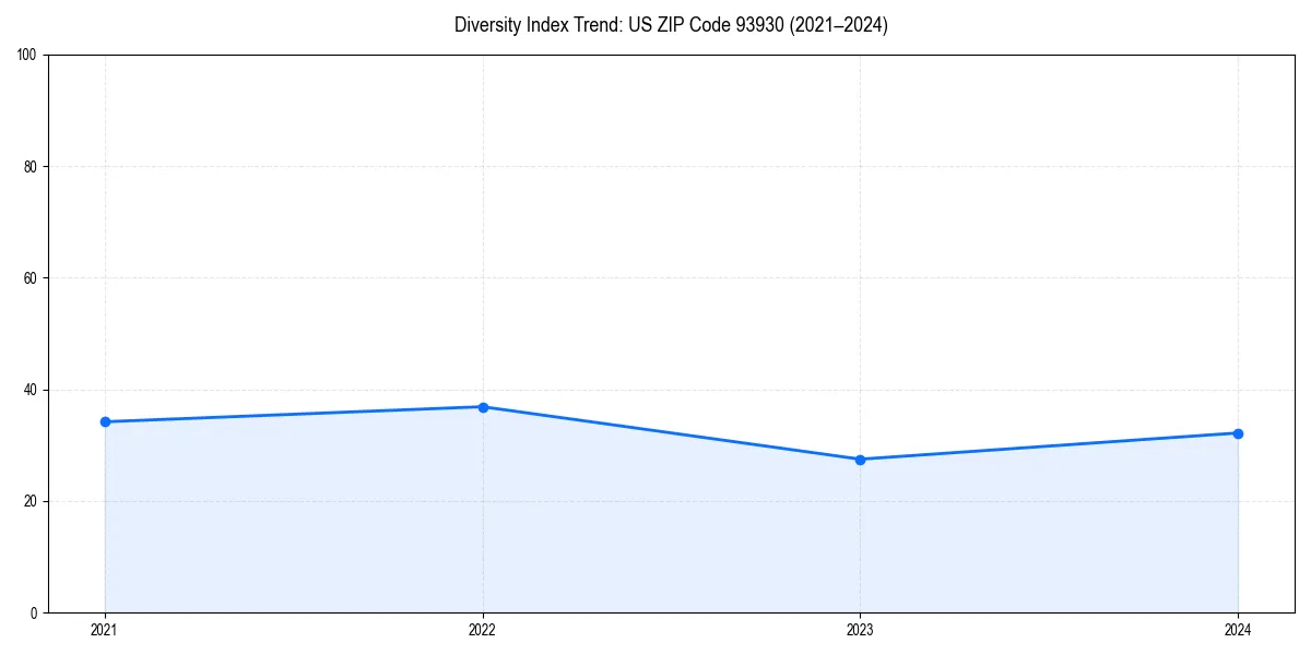 Line chart showing diversity index trends for 