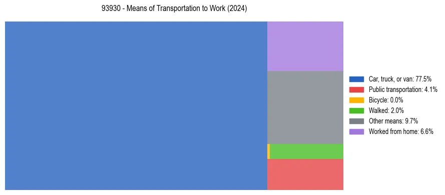 Commute modes in US ZIP Code 93930