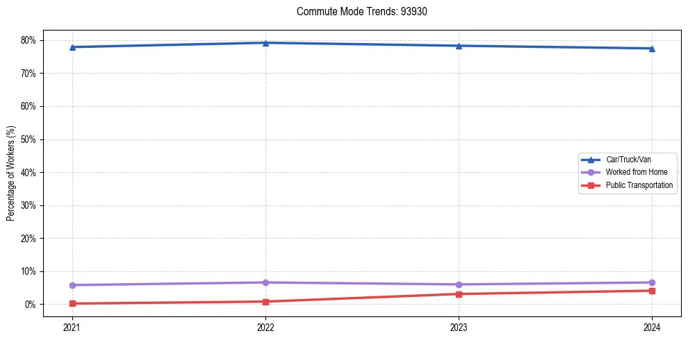 Transportation trends in US ZIP Code 93930