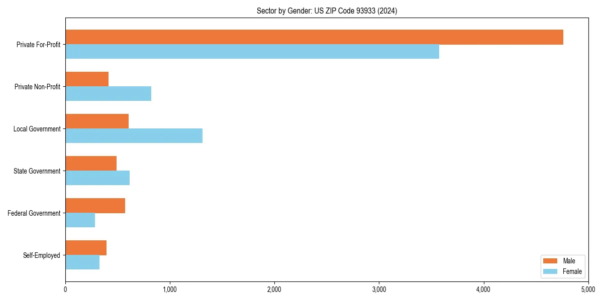Employment sector breakdown by gender in 