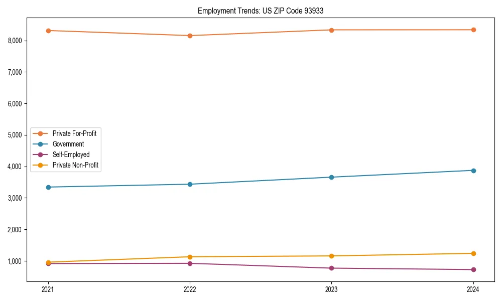 Long-term employment trends in 