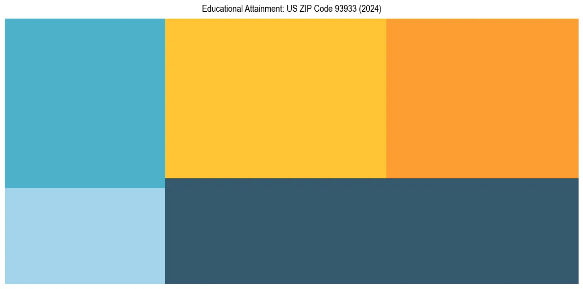Education Treemap for  in 2024