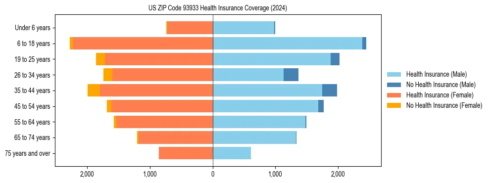 Health insurance pyramid for US ZIP Code 93933