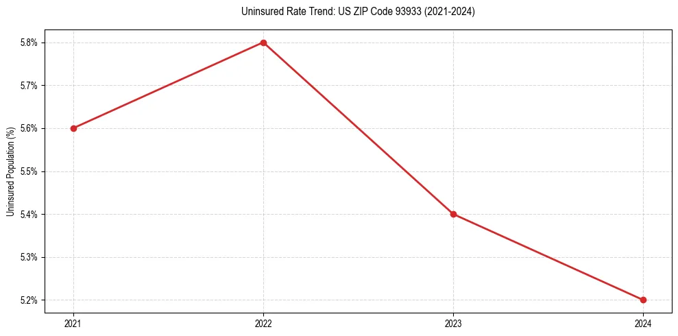 Uninsured trend chart for US ZIP Code 93933