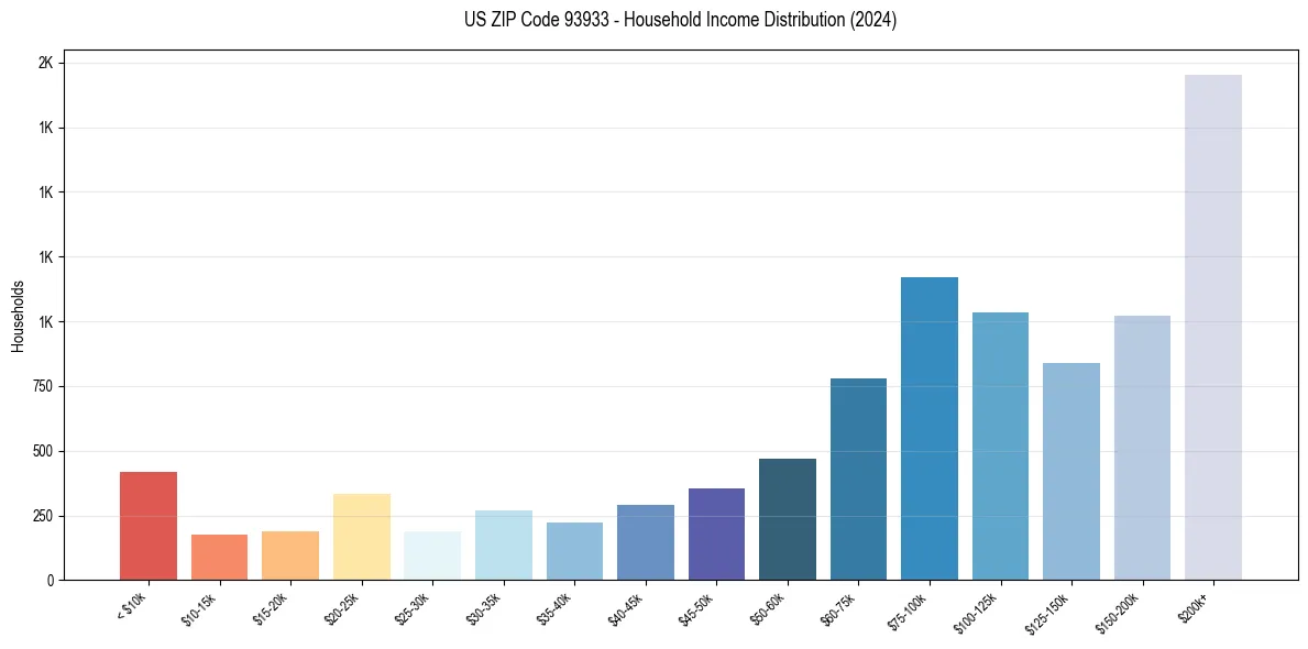 Income Distribution for 