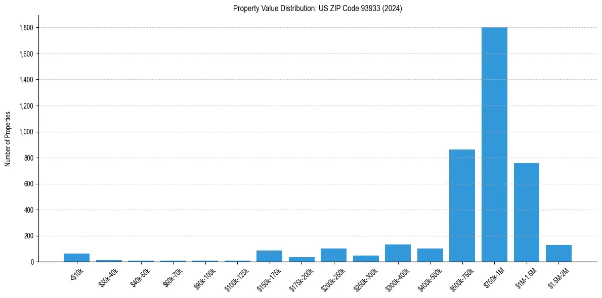 Value Distribution for 