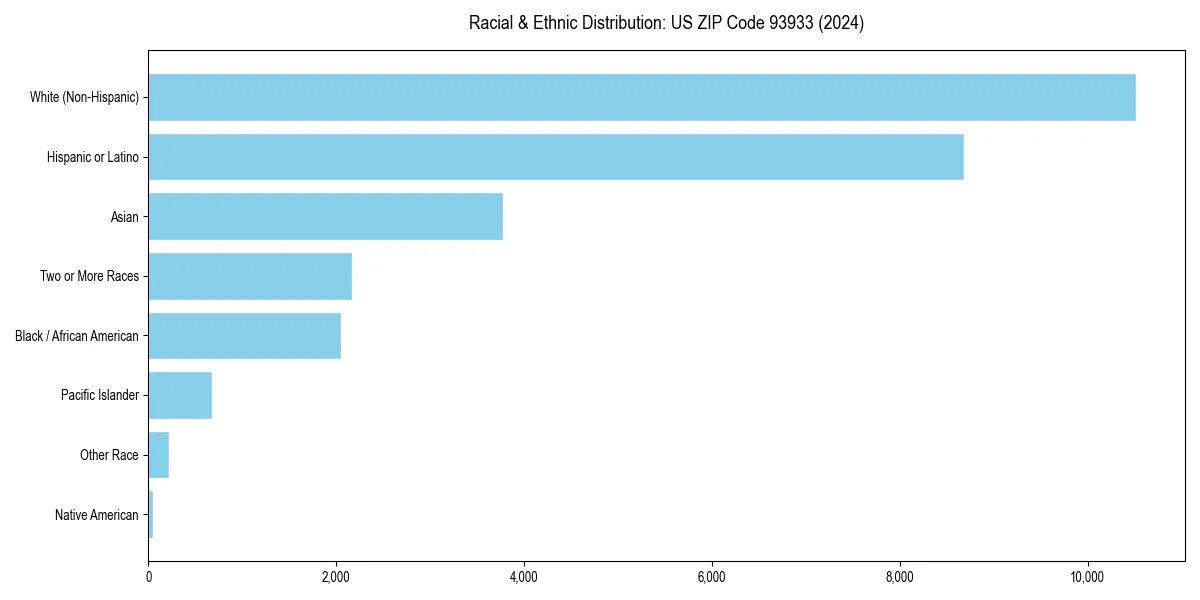 Bar chart showing racial distribution in  for 2024