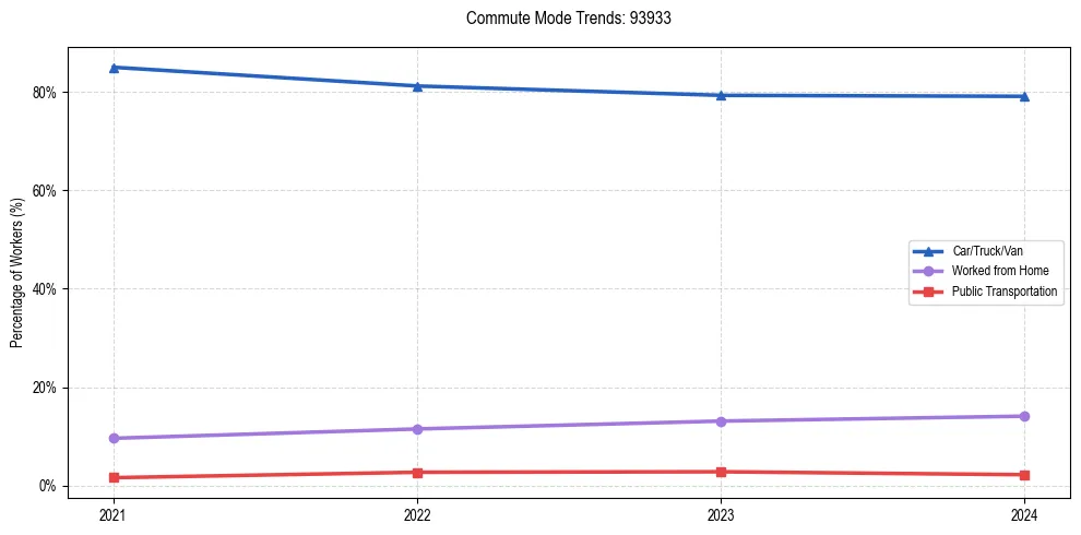 Transportation trends in US ZIP Code 93933