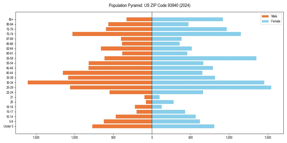 Population pyramid for 